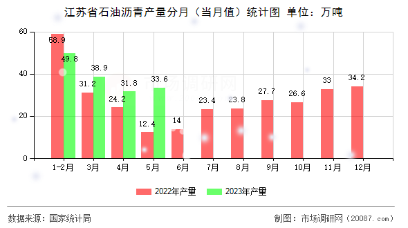 江苏省石油沥青产量分月（当月值）统计图
