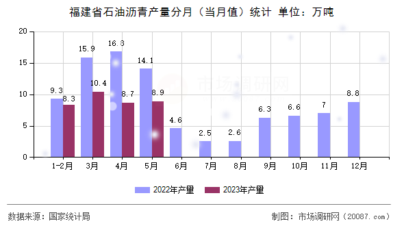 福建省石油沥青产量分月(当月值)统计 福建省石油沥青产量分月(当月值)统计