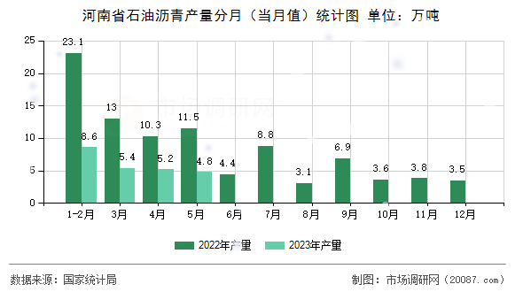 河南省石油沥青产量分月(当月值)统计图 河南省石油沥青产量分月(当月值)统计图