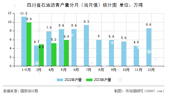 四川省石油沥青产量分月(当月值)统计图 四川省石油沥青产量分月(当月值)统计图