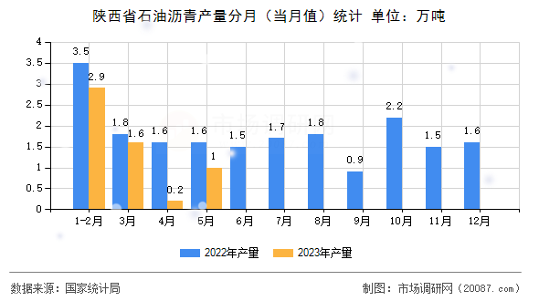 陕西省石油沥青产量分月（当月值）统计