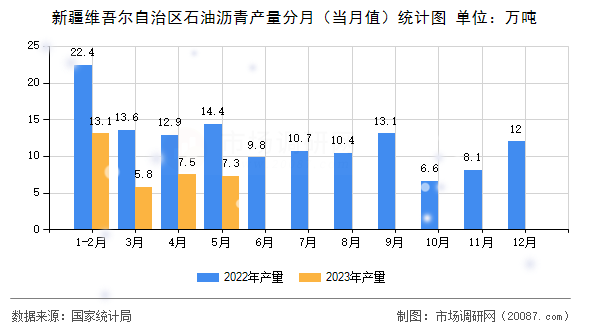 新疆维吾尔自治区石油沥青产量分月(当月值)统计图 新疆维吾尔自治区石油沥青产量分月(当月值)统计图