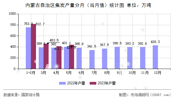内蒙古自治区焦炭产量分月(当月值)统计图 内蒙古自治区焦炭产量分月(当月值)统计图