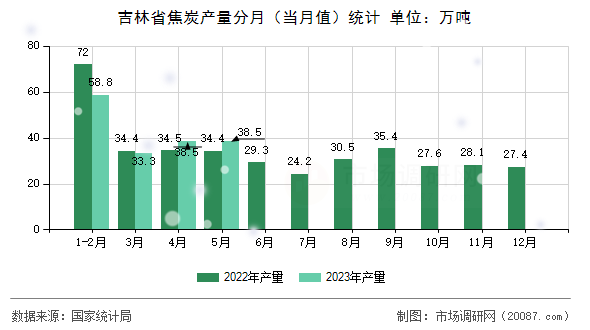 吉林省焦炭产量分月(当月值)统计 吉林省焦炭产量分月(当月值)统计