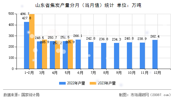 山东省焦炭产量分月(当月值)统计 山东省焦炭产量分月(当月值)统计
