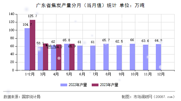 广东省焦炭产量分月(当月值)统计 广东省焦炭产量分月(当月值)统计