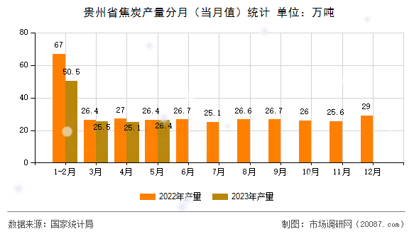 贵州省焦炭产量分月（当月值）统计