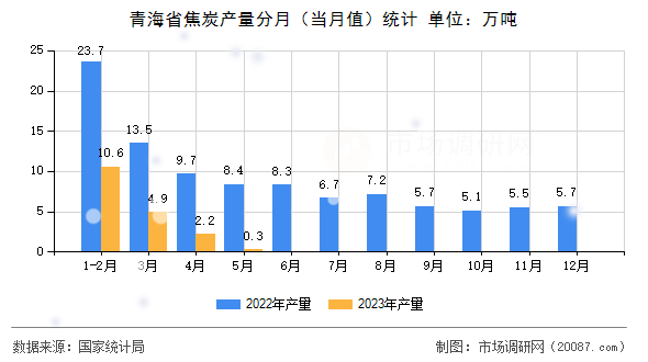 青海省焦炭产量分月(当月值)统计 青海省焦炭产量分月(当月值)统计
