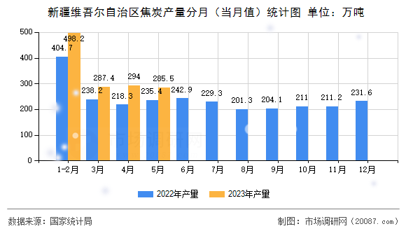 新疆维吾尔自治区焦炭产量分月(当月值)统计图 新疆维吾尔自治区焦炭产量分月(当月值)统计图