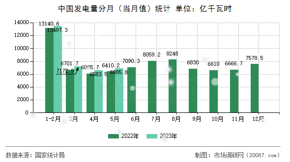 中国发电量分月（当月值）统计