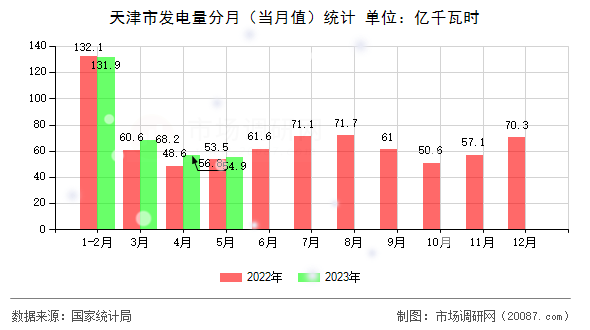 天津市发电量分月（当月值）统计