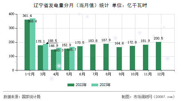 辽宁省发电量分月（当月值）统计
