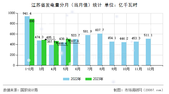 江苏省发电量分月(当月值)统计 江苏省发电量分月(当月值)统计
