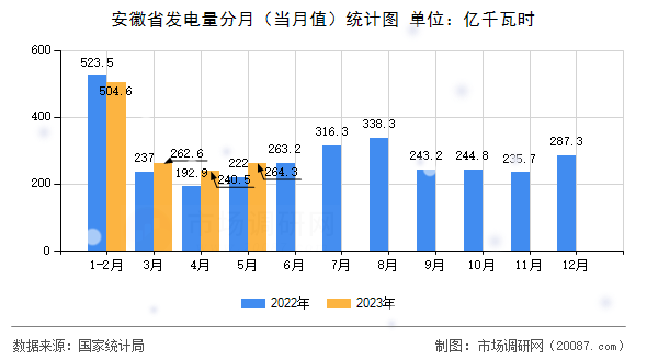 安徽省发电量分月（当月值）统计图