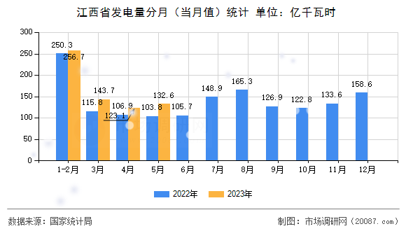 江西省发电量分月(当月值)统计 江西省发电量分月(当月值)统计
