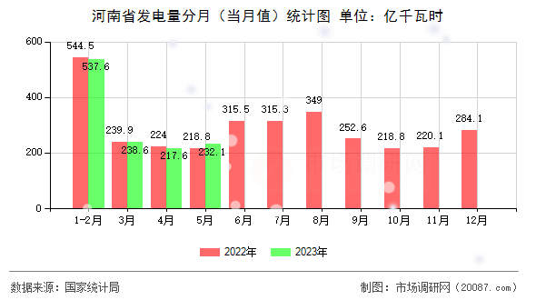 河南省发电量分月(当月值)统计图 河南省发电量分月(当月值)统计图