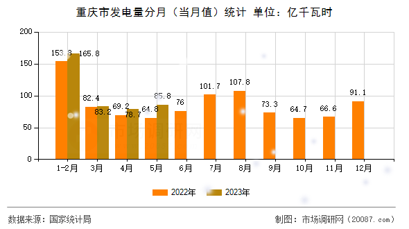 重庆市发电量分月（当月值）统计