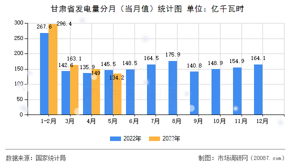 甘肃省发电量分月（当月值）统计图