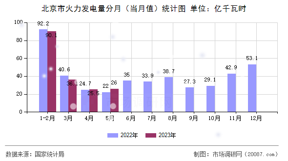 北京市火力发电量分月（当月值）统计图