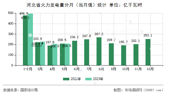河北省火力发电量分月（当月值）统计