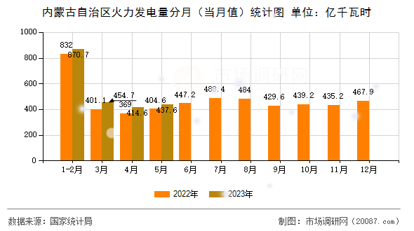 内蒙古自治区火力发电量分月（当月值）统计图