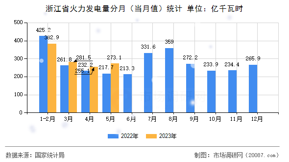 浙江省火力发电量分月(当月值)统计 浙江省火力发电量分月(当月值)统计
