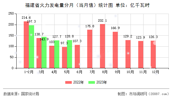 福建省火力发电量分月（当月值）统计图