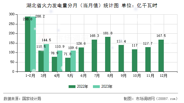 湖北省火力发电量分月（当月值）统计图