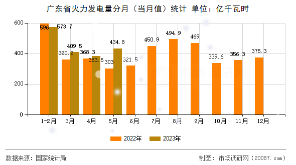 广东省火力发电量分月（当月值）统计