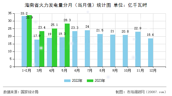 海南省火力发电量分月（当月值）统计图