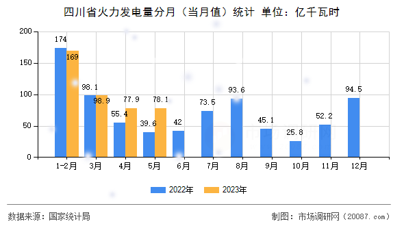 四川省火力发电量分月(当月值)统计 四川省火力发电量分月(当月值)统计