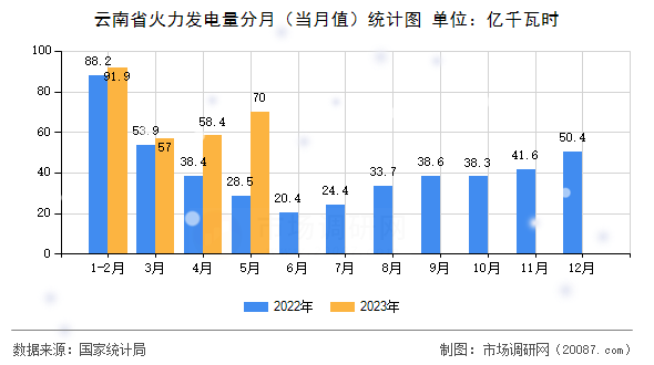 云南省火力发电量分月（当月值）统计图