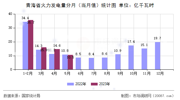 青海省火力发电量分月（当月值）统计图