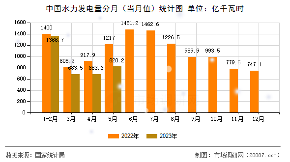 中国水力发电量分月（当月值）统计图