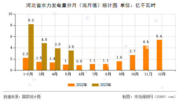 河北省水力发电量分月（当月值）统计图
