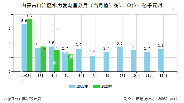 内蒙古自治区水力发电量分月（当月值）统计