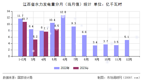 江西省水力发电量分月（当月值）统计