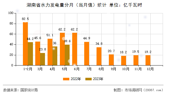 湖南省水力发电量分月（当月值）统计