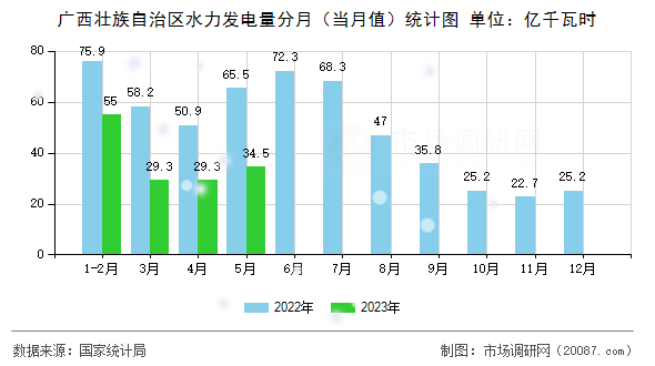 广西壮族自治区水力发电量分月（当月值）统计图