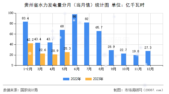 贵州省水力发电量分月(当月值)统计图 贵州省水力发电量分月(当月值)统计图