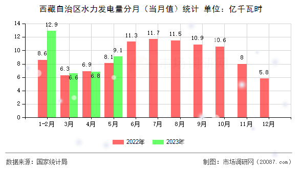 西藏自治区水力发电量分月（当月值）统计