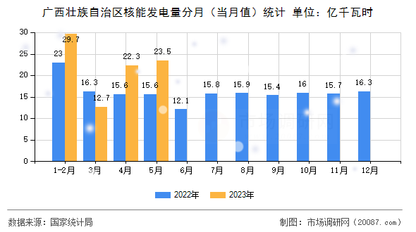 广西壮族自治区核能发电量分月(当月值)统计 广西壮族自治区核能发电量分月(当月值)统计