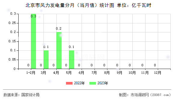 北京市风力发电量分月(当月值)统计图 北京市风力发电量分月(当月值)统计图