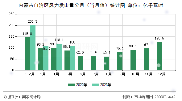 内蒙古自治区风力发电量分月（当月值）统计图