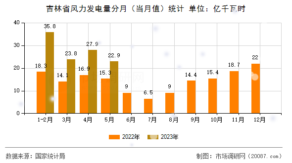 吉林省风力发电量分月（当月值）统计
