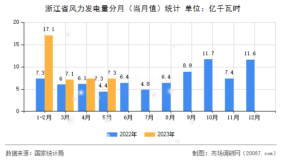 浙江省风力发电量分月(当月值)统计 浙江省风力发电量分月(当月值)统计