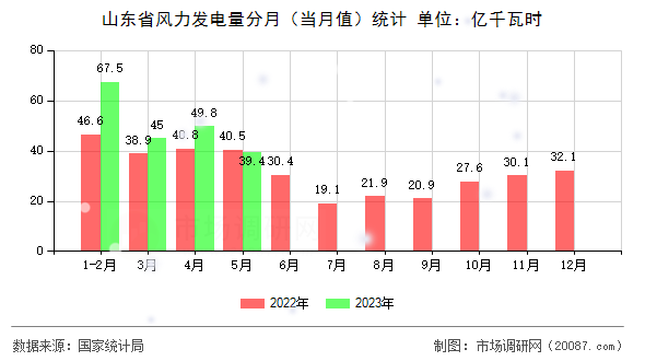山东省风力发电量分月（当月值）统计