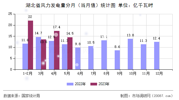 湖北省风力发电量分月(当月值)统计图 湖北省风力发电量分月(当月值)统计图