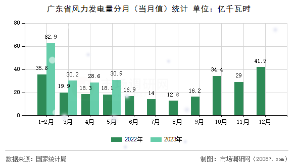 广东省风力发电量分月(当月值)统计 广东省风力发电量分月(当月值)统计