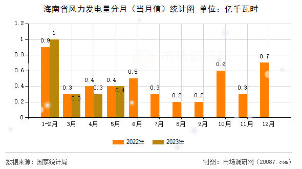 海南省风力发电量分月（当月值）统计图